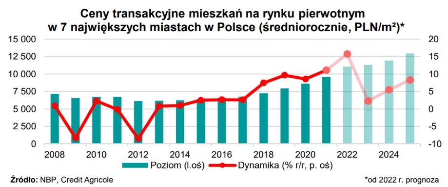 Ceny transakcyjne mieszkań na rynku pierwotnym