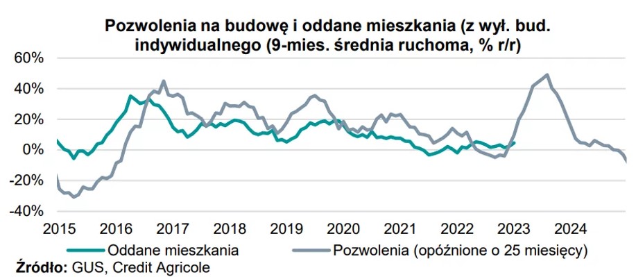 Pozwolenia na budowę
